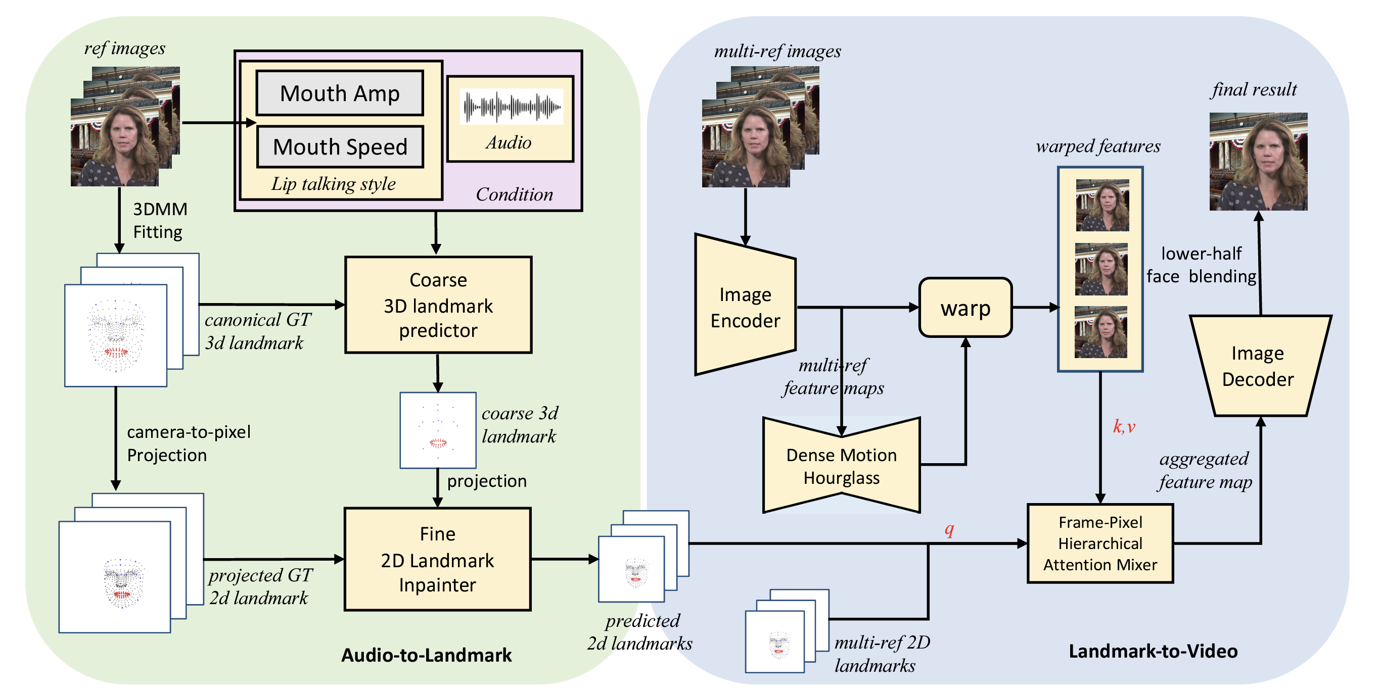 The inference process of Real3D-Portrait.